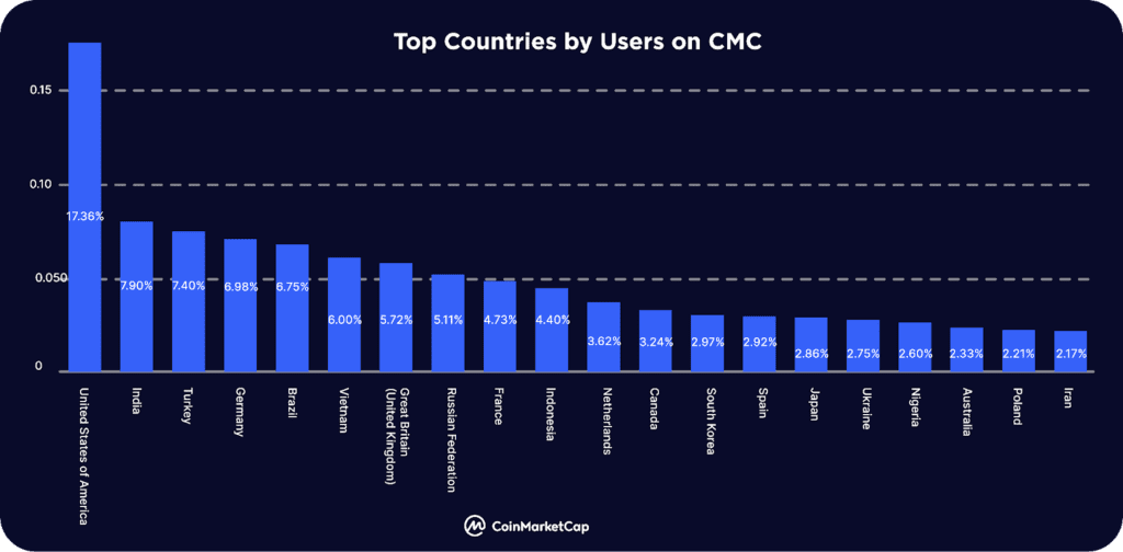 CMC Report: DeFi, Memes, And AI Dominate H1 2023 Crypto Trends