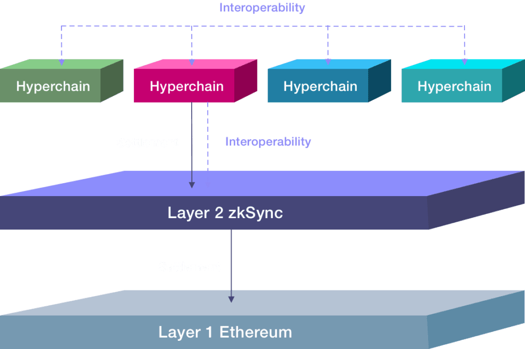 Hyperchains & Hyperbridges: Lead The New Way To Seamless Asset Exchange 