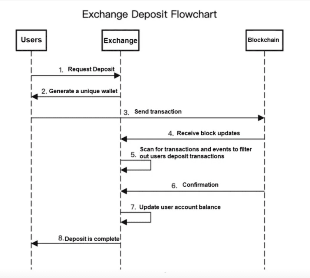 SlowMist Reveals Long-Hidden False Deposit Attack on CEXs