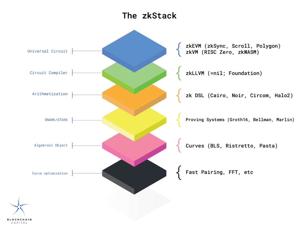 ZK Stack: Exploring Potentials And Limitations That Need To Be Overcome