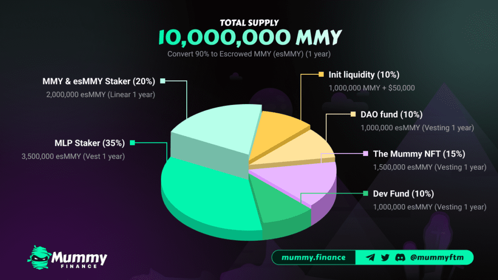 Mummy Finance Review: DEX In Top 3 On Fantom What's So Special