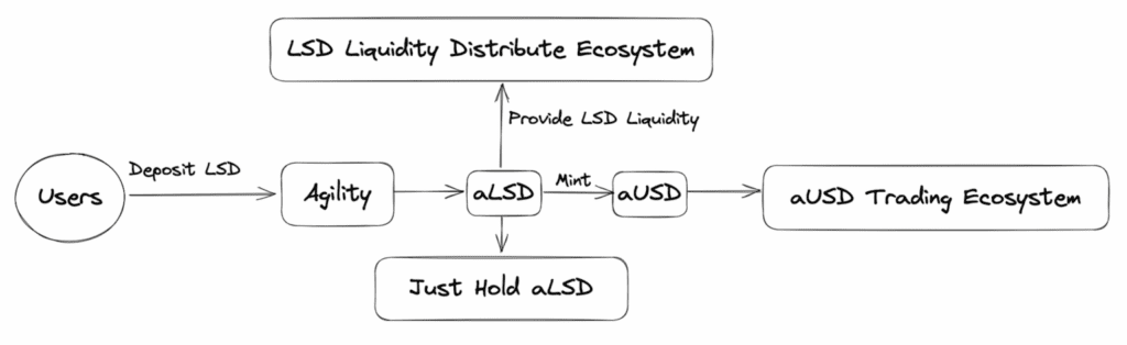 Agility Protocol Review: Potential Platform To Solve LSD Liquidity Challenge