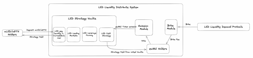 Agility Protocol Review: Potential Platform To Solve LSD Liquidity Challenge