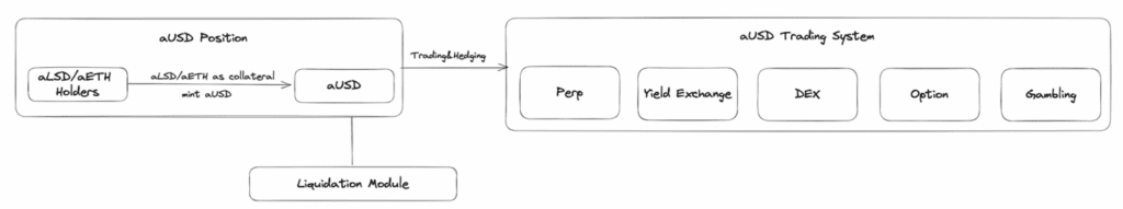 Agility Protocol Review: Potential Platform To Solve LSD Liquidity Challenge