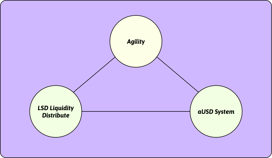 Agility Protocol Review: Potential Platform To Solve LSD Liquidity Challenge