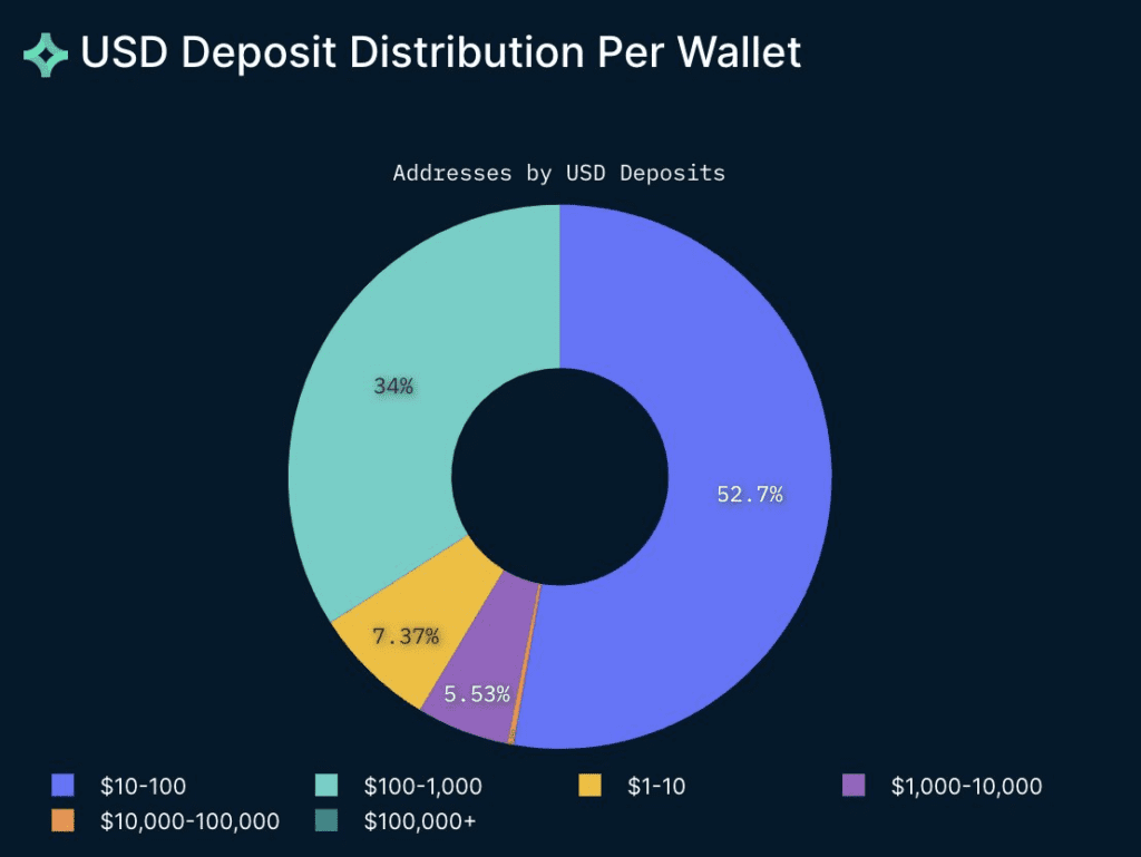 Starknet Bridges Over 500K Unique Wallets From Ethereum With $65 Million Deposits