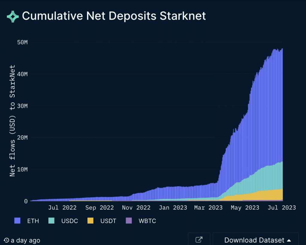 Starknet Bridges Over 500K Unique Wallets From Ethereum With $65 Million Deposits