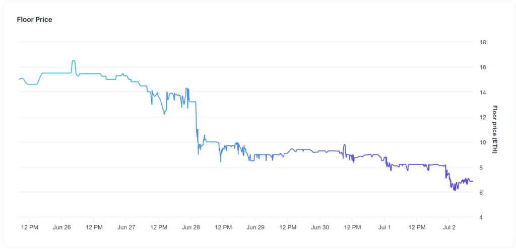 Azuki NFT Floor Price Deeply Dropped To 6.85 ETH, Down 54% Last 7 Days