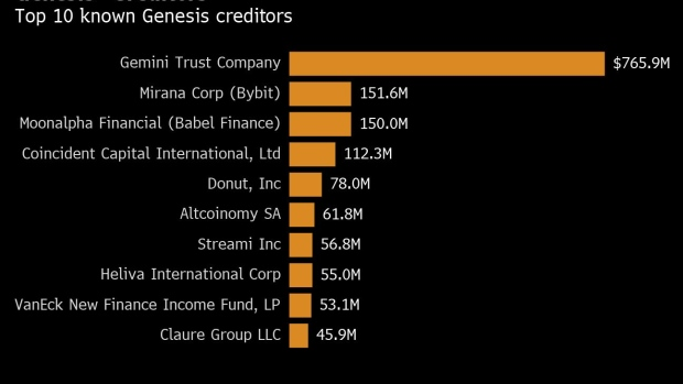 Genesis Global' $2 Billion Dispute With FTX Could Delay Creditor Payment Plan