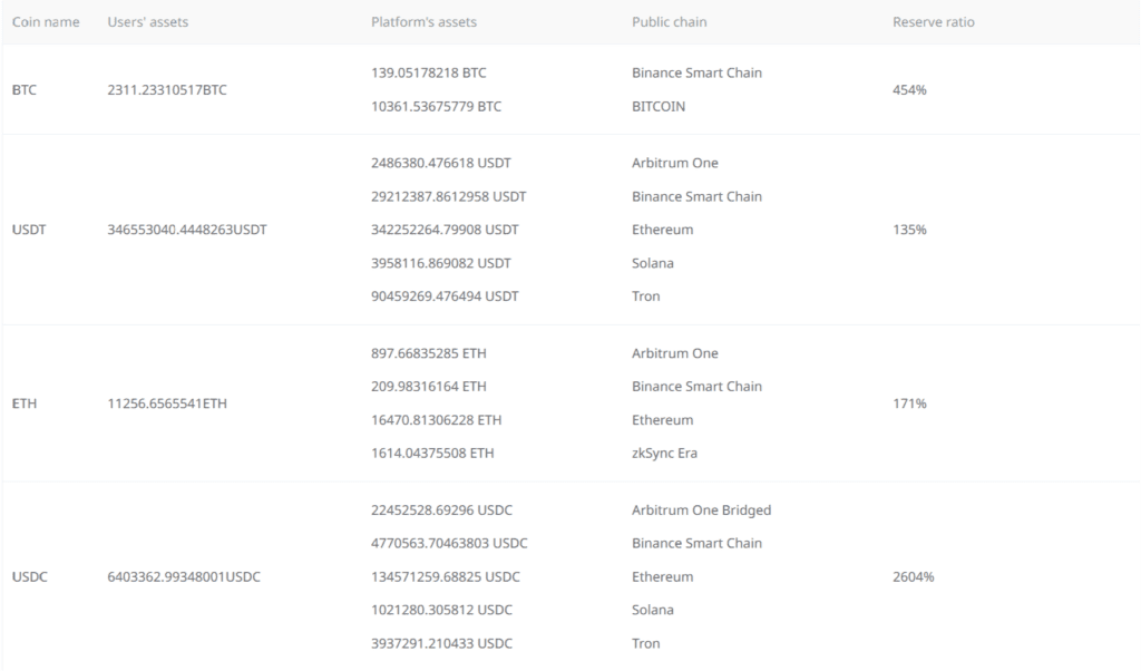 Bitget Issues 8th Asset Reserve Certificate With Total Reserve Of 223%