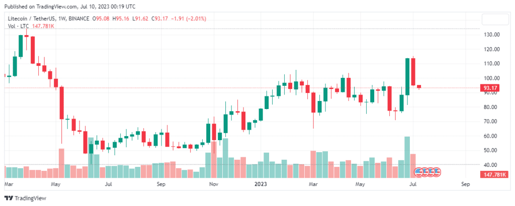 Litecoin's Rise Is A Sign For Bitcoin Investors: Report