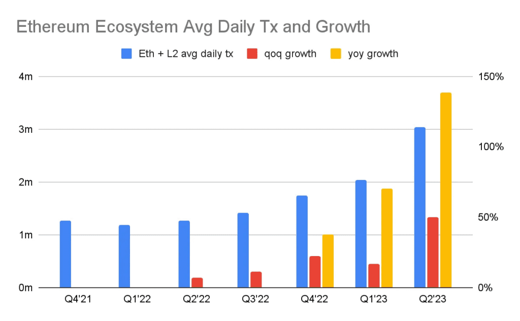 Ethereum In Q2 2023: 340,588 Daily Active Users And $5M Tokens Burned Daily