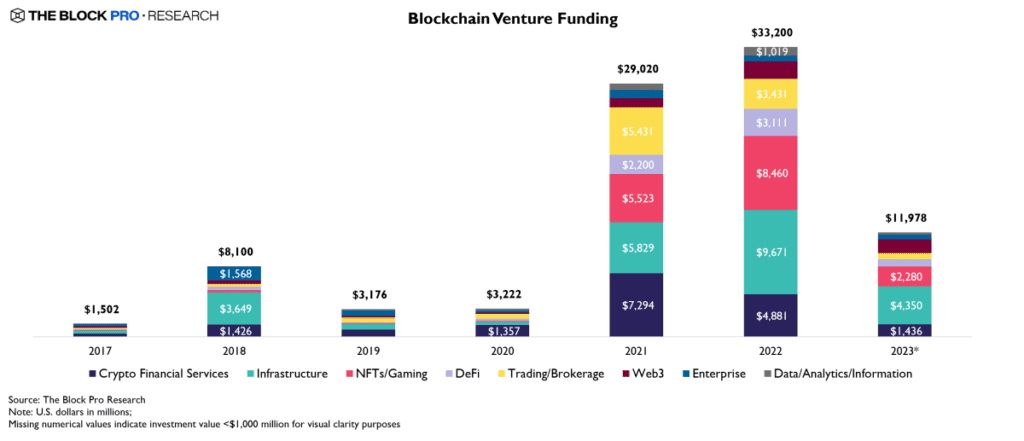 Web3 Ventures Investment Q1/2023 About $2.8B, Down 80% YoY: Report