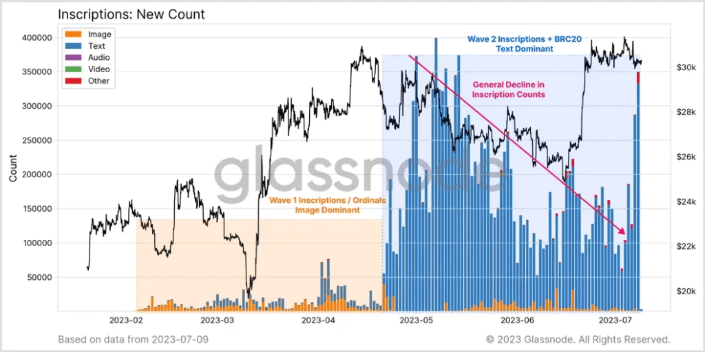 Bitcoin Ordinals Activity Surges Following BRC-69 Token Standard Launch