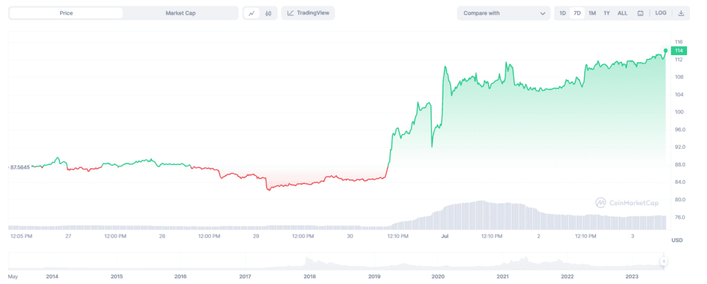 Litecoin Halving Less Than 30 Days, LTC Up 31% In The Last Week
