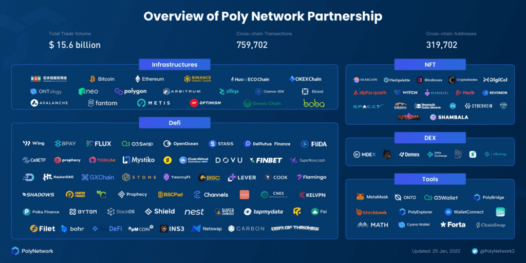PolyNetwork Hacked Possibly Due To Stealing 3/4 Of Admin's Private Key: Report