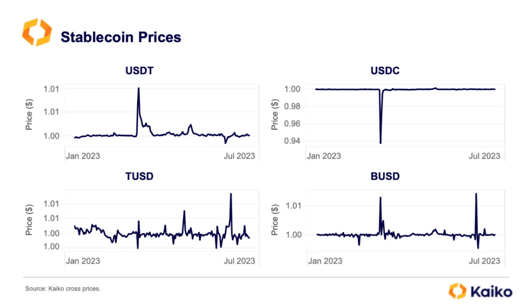 Stablecoins Dominate Crypto Trades, Tether/USDT Holds 70% Market Share