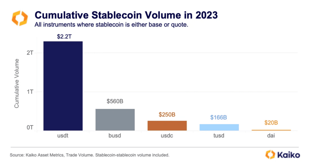 Stablecoins Dominate Crypto Trades, Tether/USDT Holds 70% Market Share