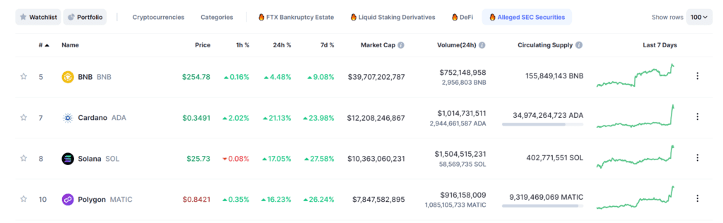 SOL, MATIC, ADA Tokens Soar Over 20% After XRP Judgment