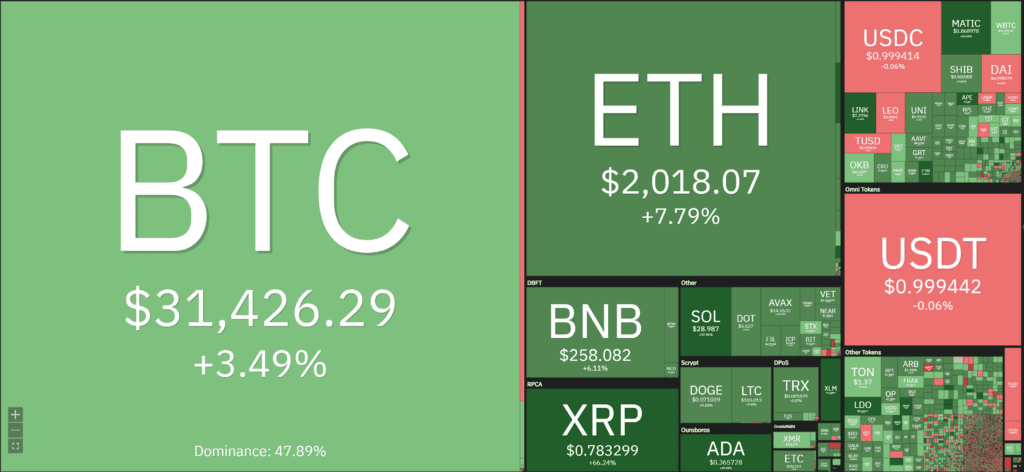 Bitcoin Crosses $31,700, Market Excited With Ripple's Victory