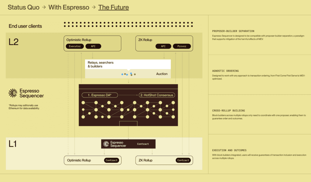 Espresso Review: Leveraging ZK-Rollup Technology To Support Web3 Platforms
