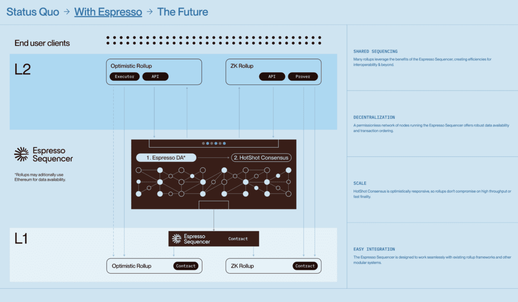 Espresso Review: Leveraging ZK-Rollup Technology To Support Web3 Platforms