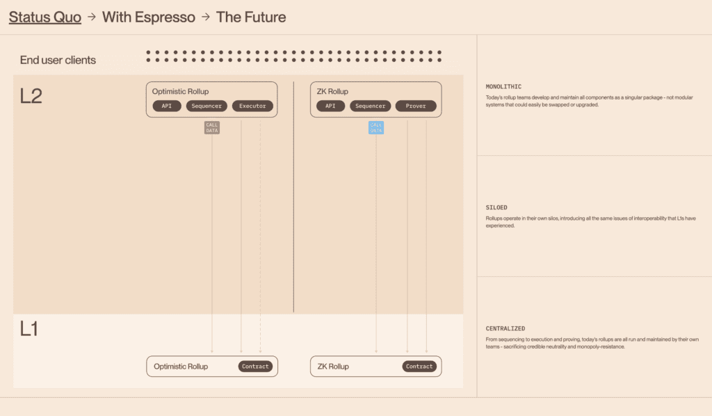 Espresso Review: Leveraging ZK-Rollup Technology To Support Web3 Platforms