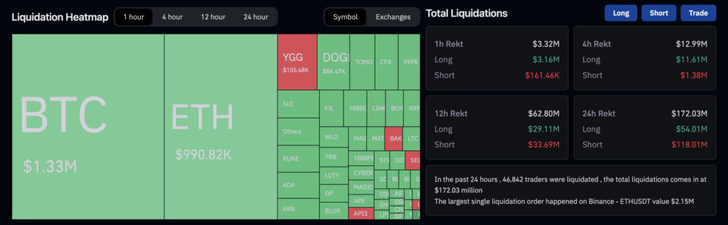 Crypto Market Saw Liquidity Reaches $172 Million In The Last 24 Hours As Grayscale Lawsuit