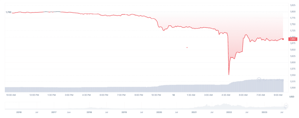 Over $1 Billion Liquidated In The Last 24H Due To A Strong Sell-off In BTC And ETH