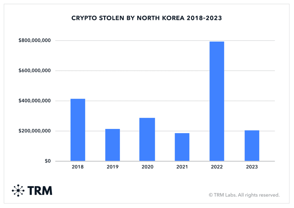 North Korean Hackers Steal $200 Million In Crypto, TRM Labs Reports