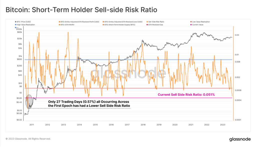 88.3% Short-Term BTC Holders In Floating Loss, STH Indicator At Record Low
