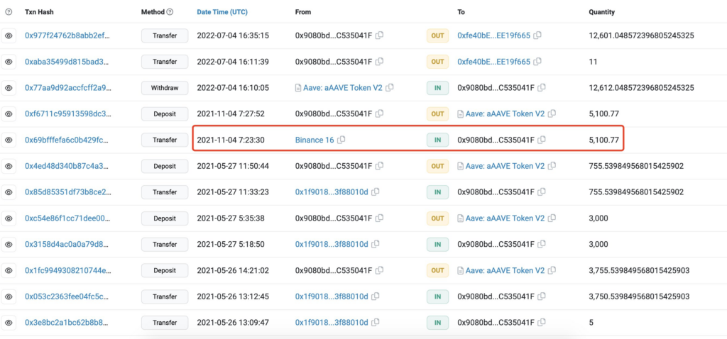 $1.3 Million Loss as One Address Deposits 12,500 AAVE into Binance!