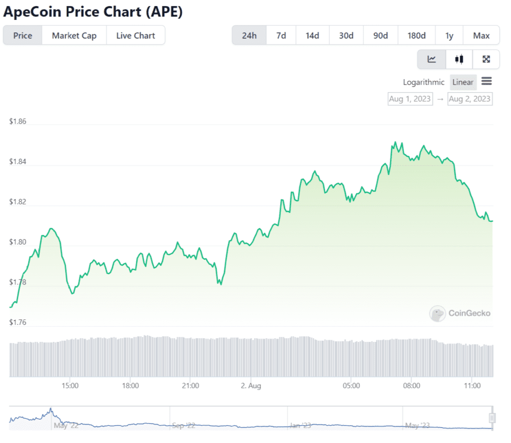 Apecoin (APE) Price Dropped To All-Time Lows Since Launch Of Otherside