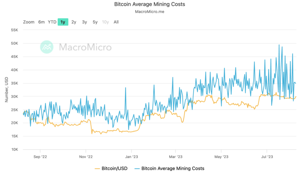 Bitcoin Mining Difficulty Increases 6.17% To 55.62T, Record High