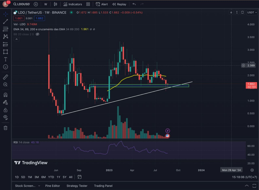 "Final Cliff Unlock" Of LDO Token Launched, LDO Can Break Out?