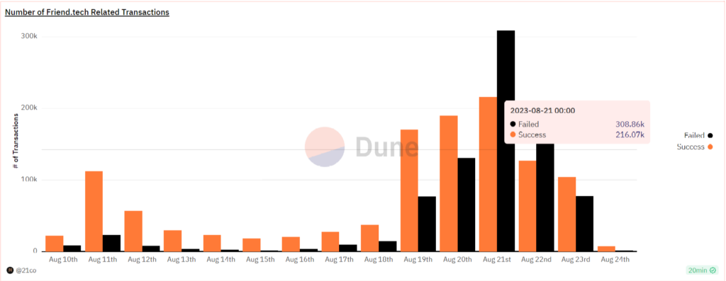 113 Mev Bots Stolen Over 20,000 Keys On friend.tech Earned Over $2M Profits: Report