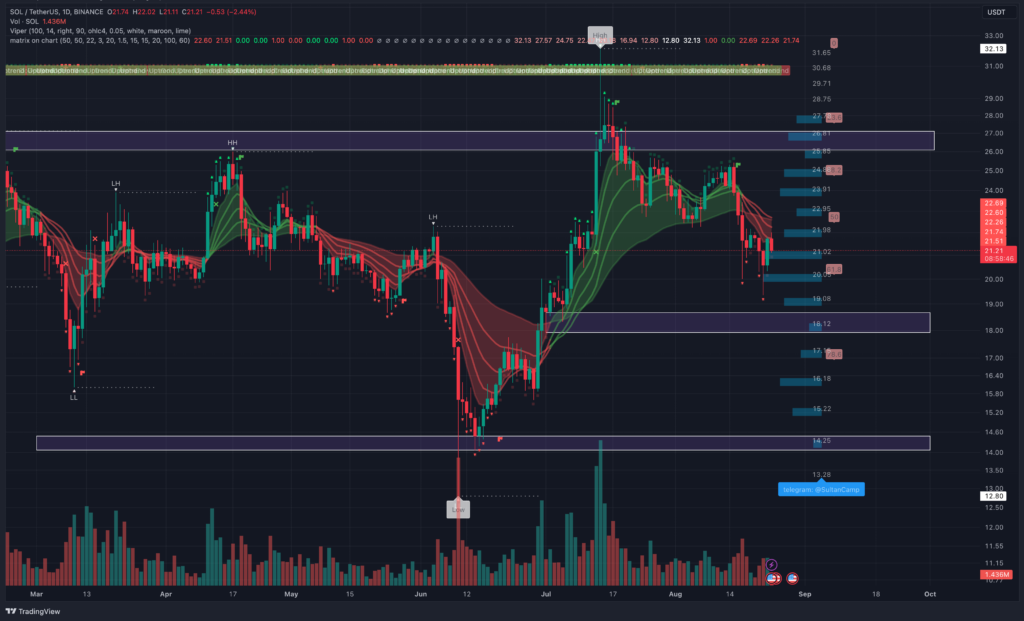 Solana Is Actively Recovering Towards $22.5