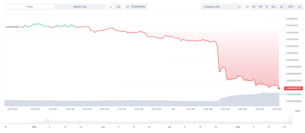 Memecoin PEPE 16.5% Off After 160 Billion PEPE Moved To CEX