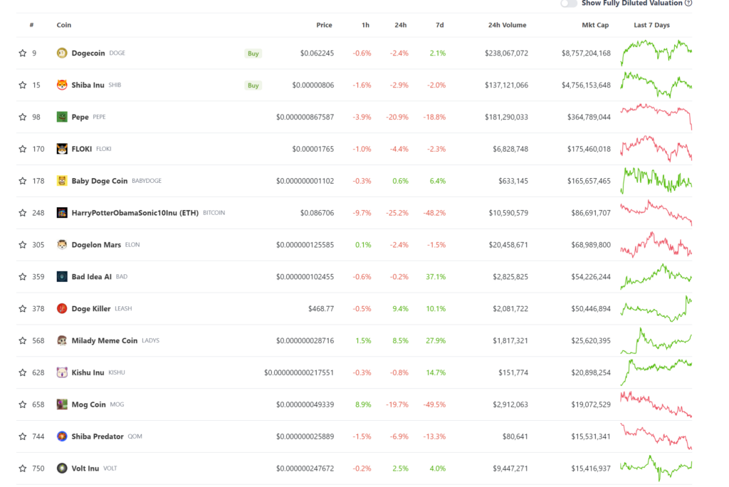 Memecoin Market Declines, Market Cap Drops Over 3% In 24H