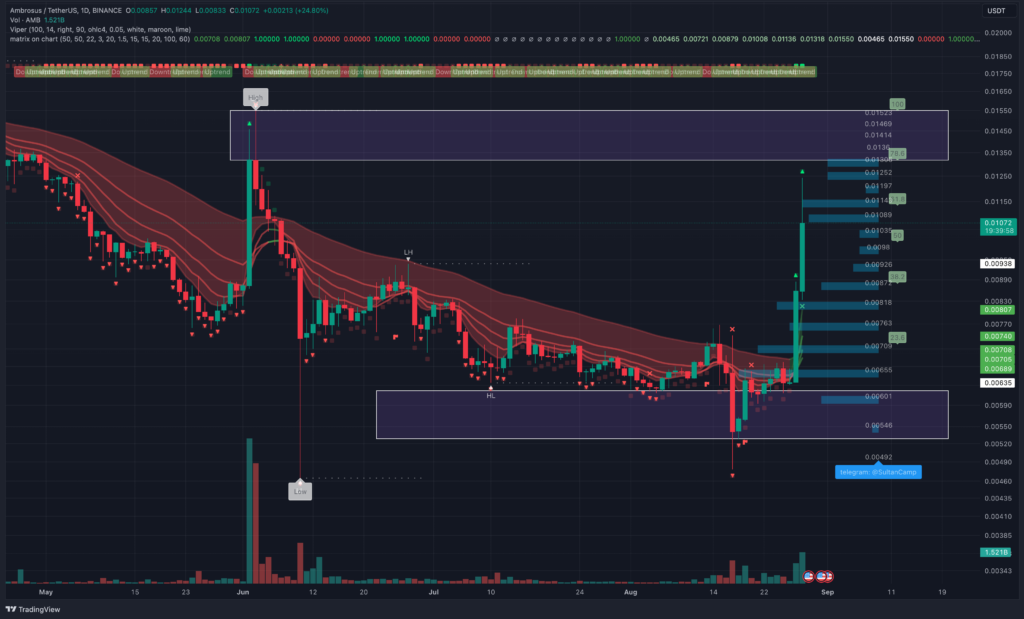 AirDAO's AMB Sudden Over 65% In The Last 24 Hours, Is There Potential?