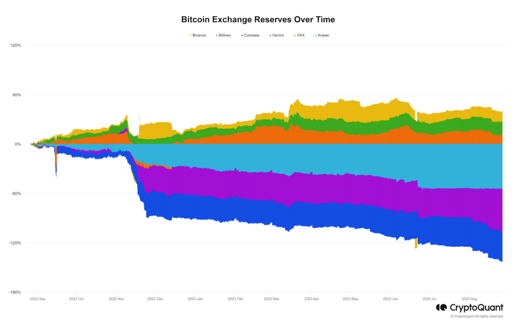 Bitcoin Dominates Non-US Exchanges With A 10% Increase In Reserves