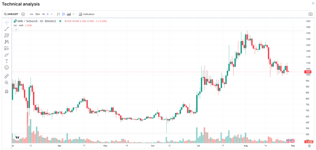 MakerDAO Founder Exchanges 215,000 DAI For 211.61 MKR Again, Price Surges 
