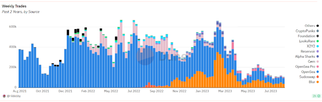 NFT Trading Volume Last 7 Days Reached $73.2M, Lowest In Two Years