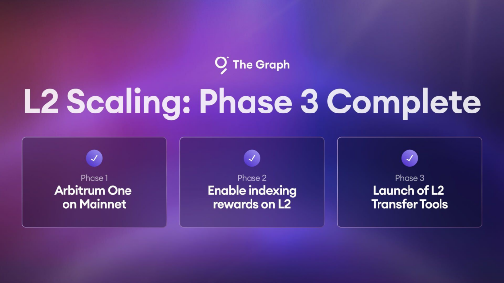 The Graph's Phase 3 L2 Scaling Surges with Cutting-Edge Transport Engine