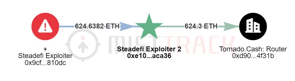As reported by MistTrack monitoring, the perpetrators behind the Steadefi attack have executed a calculated move. 