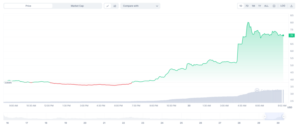 CYBER Price Soars Over 85% in 24 Hours