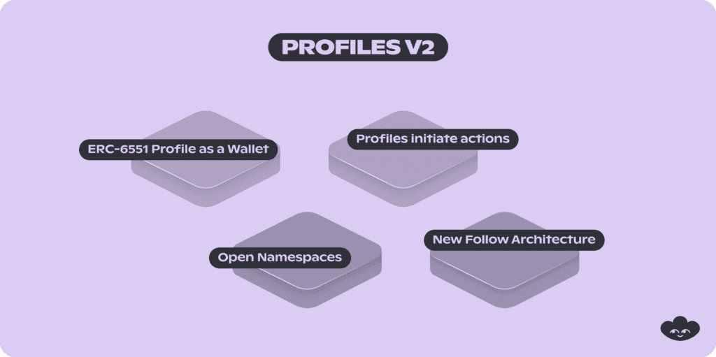 Lens Protocol V2 Review: Improvements For The Better Protocol