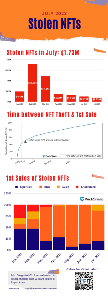 NFTs Theft Worth $1.73 Million, Drops 31% In July 2023
