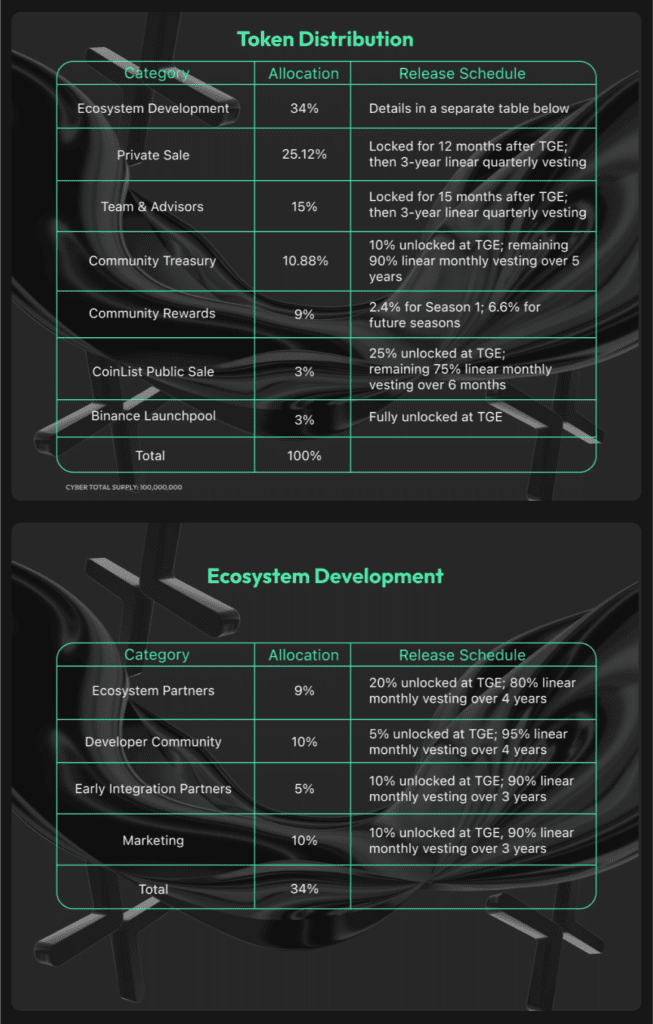 CyberConnect Tokenmic Disclosure, 9% Token Rewarded Users