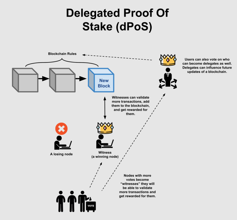 What Is Delegated Proof Of Stake (DPoS)? Is This Variant Better Than PoS?